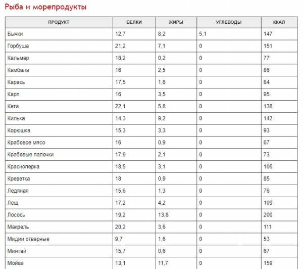 Полная таблица калорийности разных продуктов