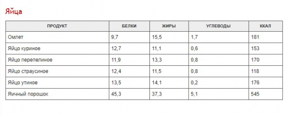 Полная таблица калорийности разных продуктов