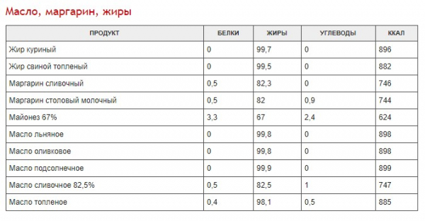 Полная таблица калорийности разных продуктов