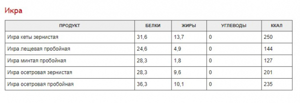 Полная таблица калорийности разных продуктов