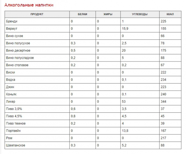 Полная таблица калорийности разных продуктов